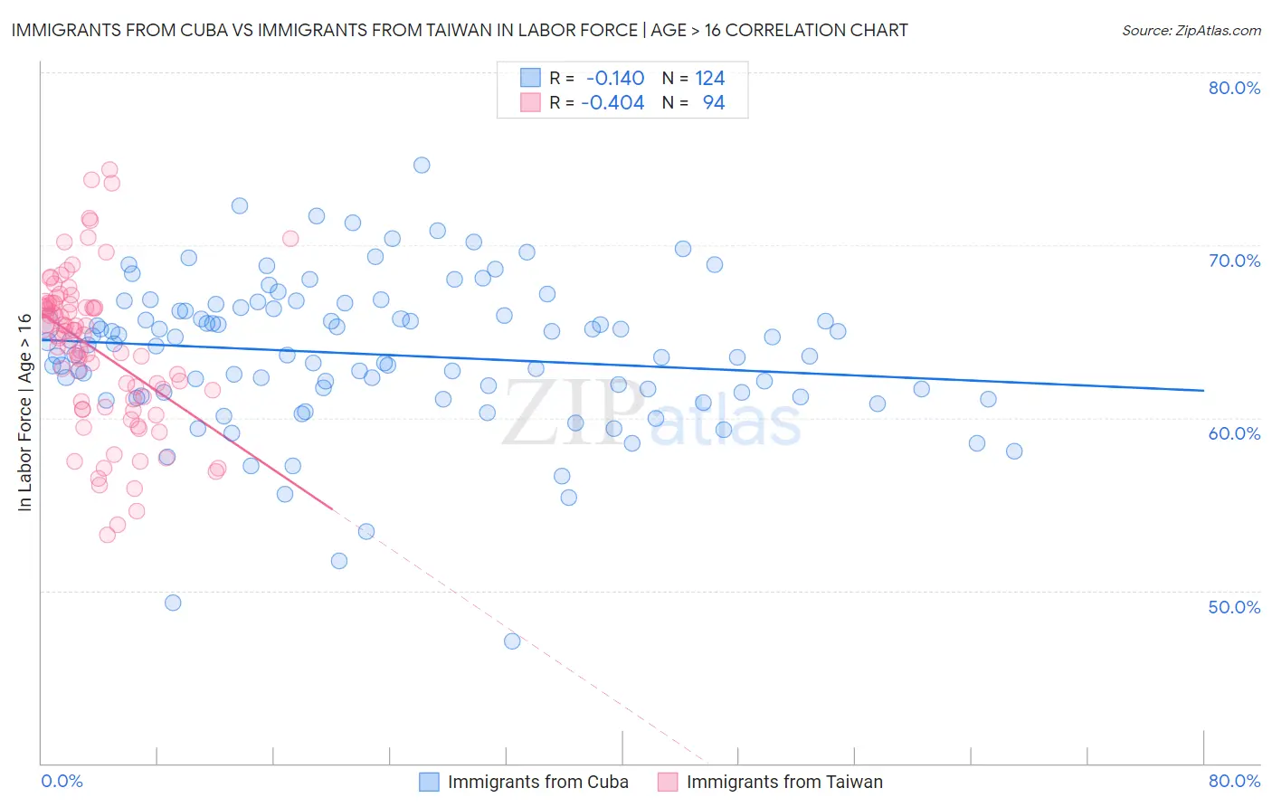 Immigrants from Cuba vs Immigrants from Taiwan In Labor Force | Age > 16
