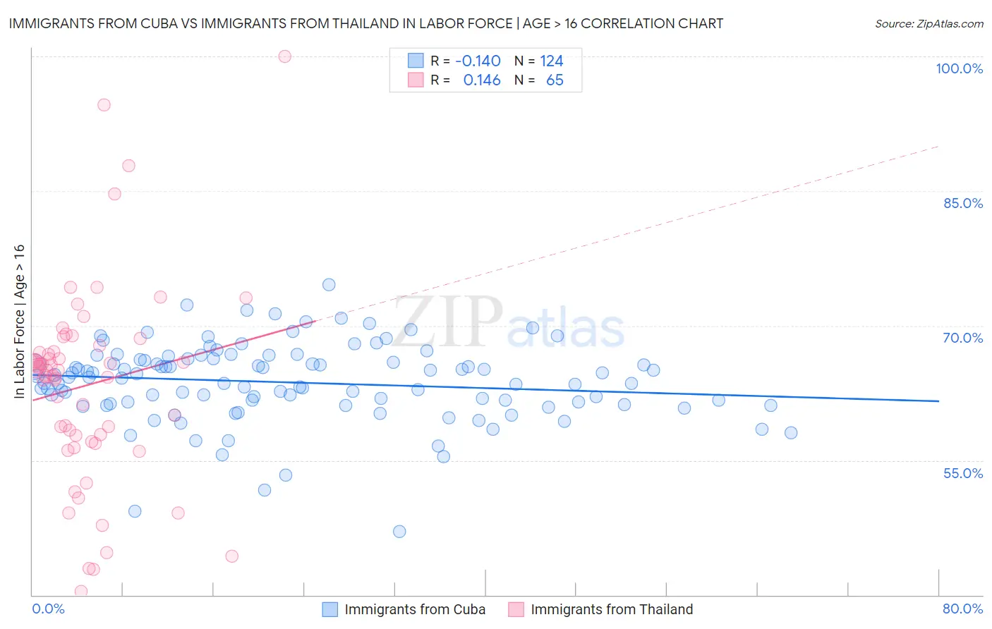 Immigrants from Cuba vs Immigrants from Thailand In Labor Force | Age > 16