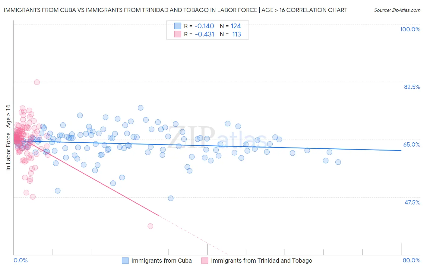 Immigrants from Cuba vs Immigrants from Trinidad and Tobago In Labor Force | Age > 16