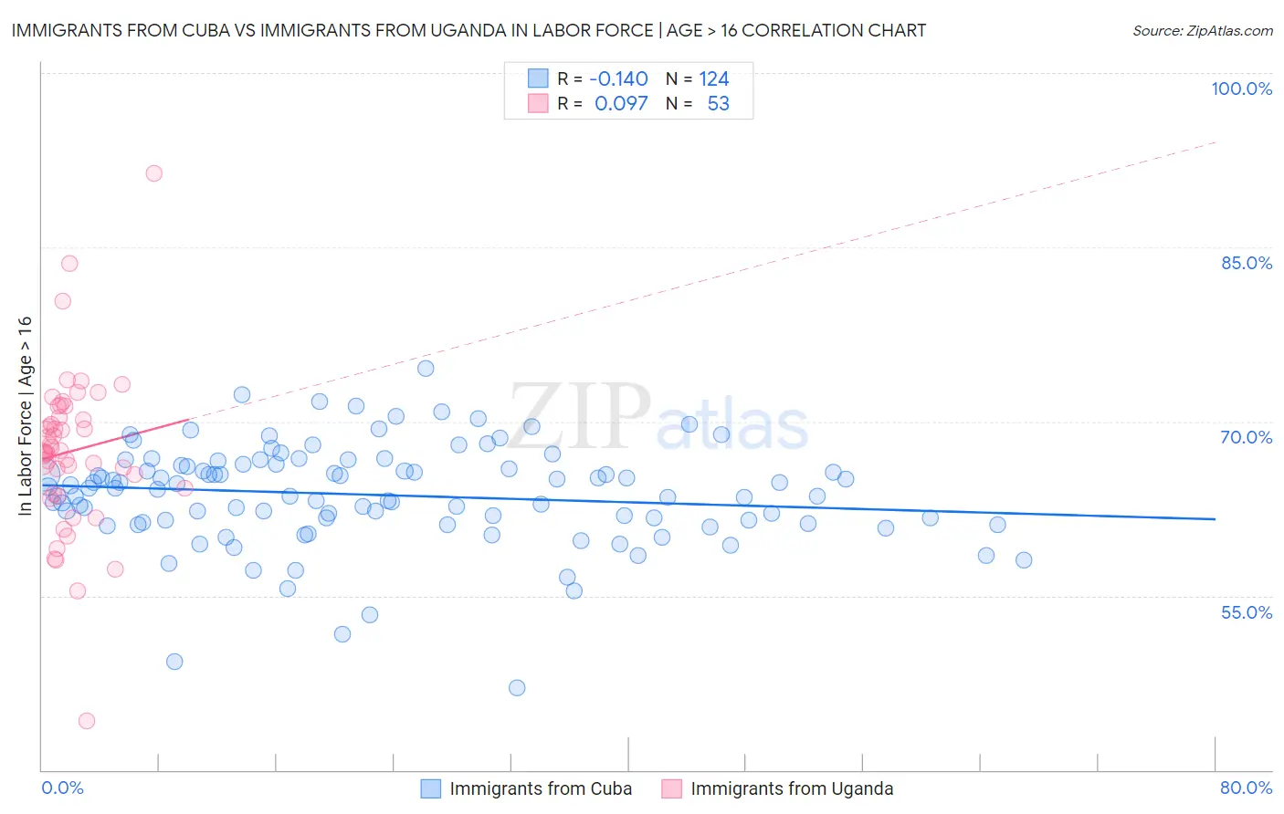 Immigrants from Cuba vs Immigrants from Uganda In Labor Force | Age > 16