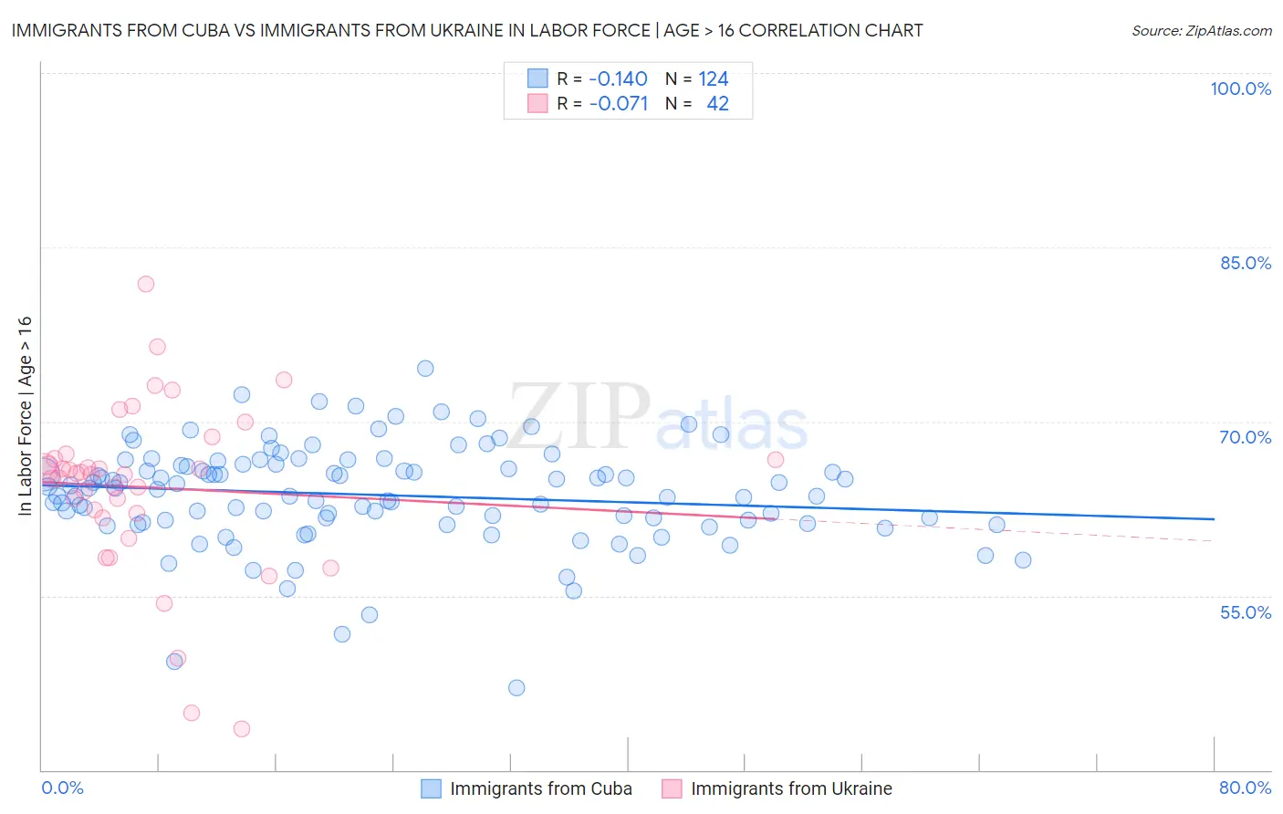 Immigrants from Cuba vs Immigrants from Ukraine In Labor Force | Age > 16
