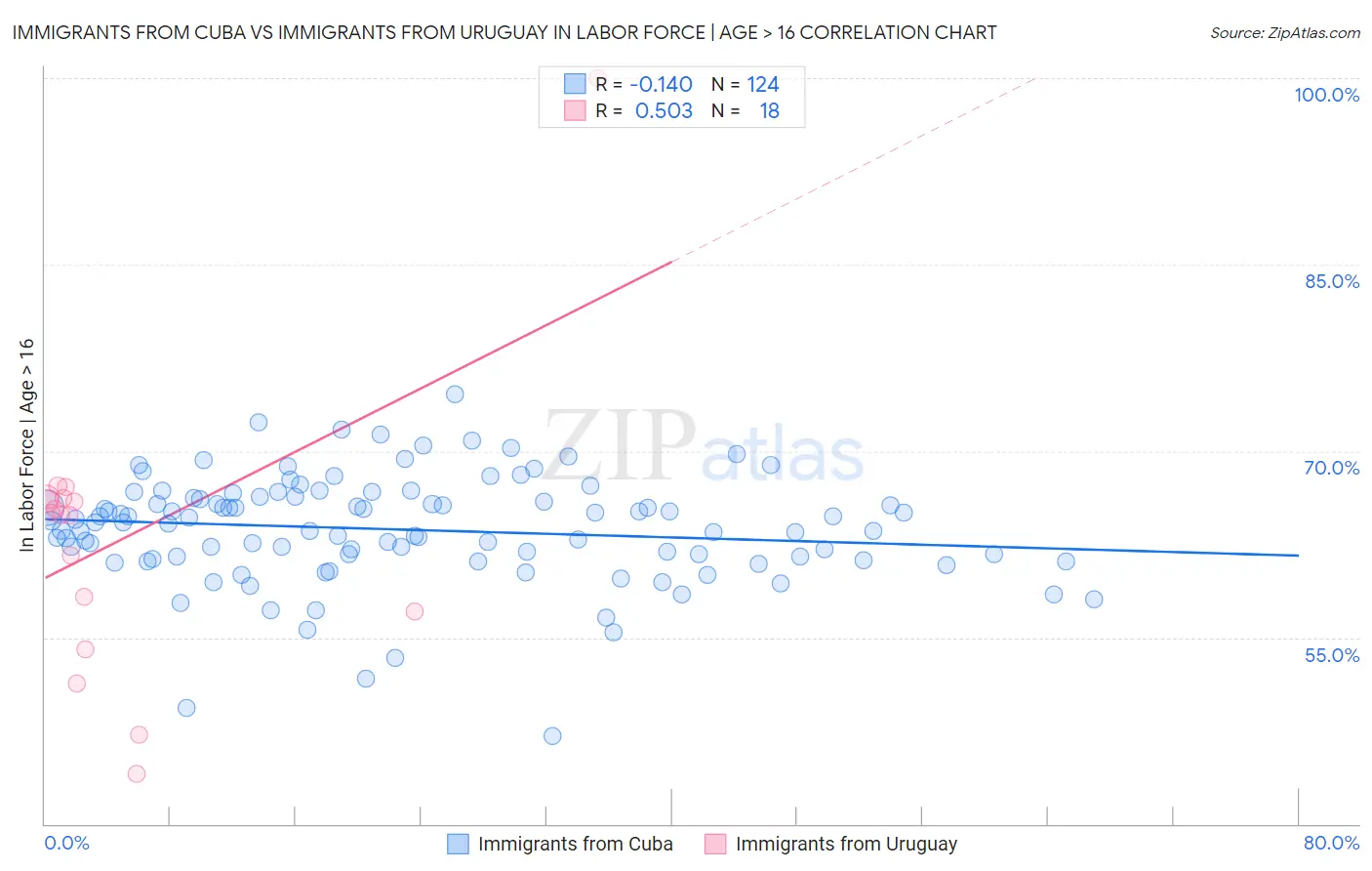 Immigrants from Cuba vs Immigrants from Uruguay In Labor Force | Age > 16