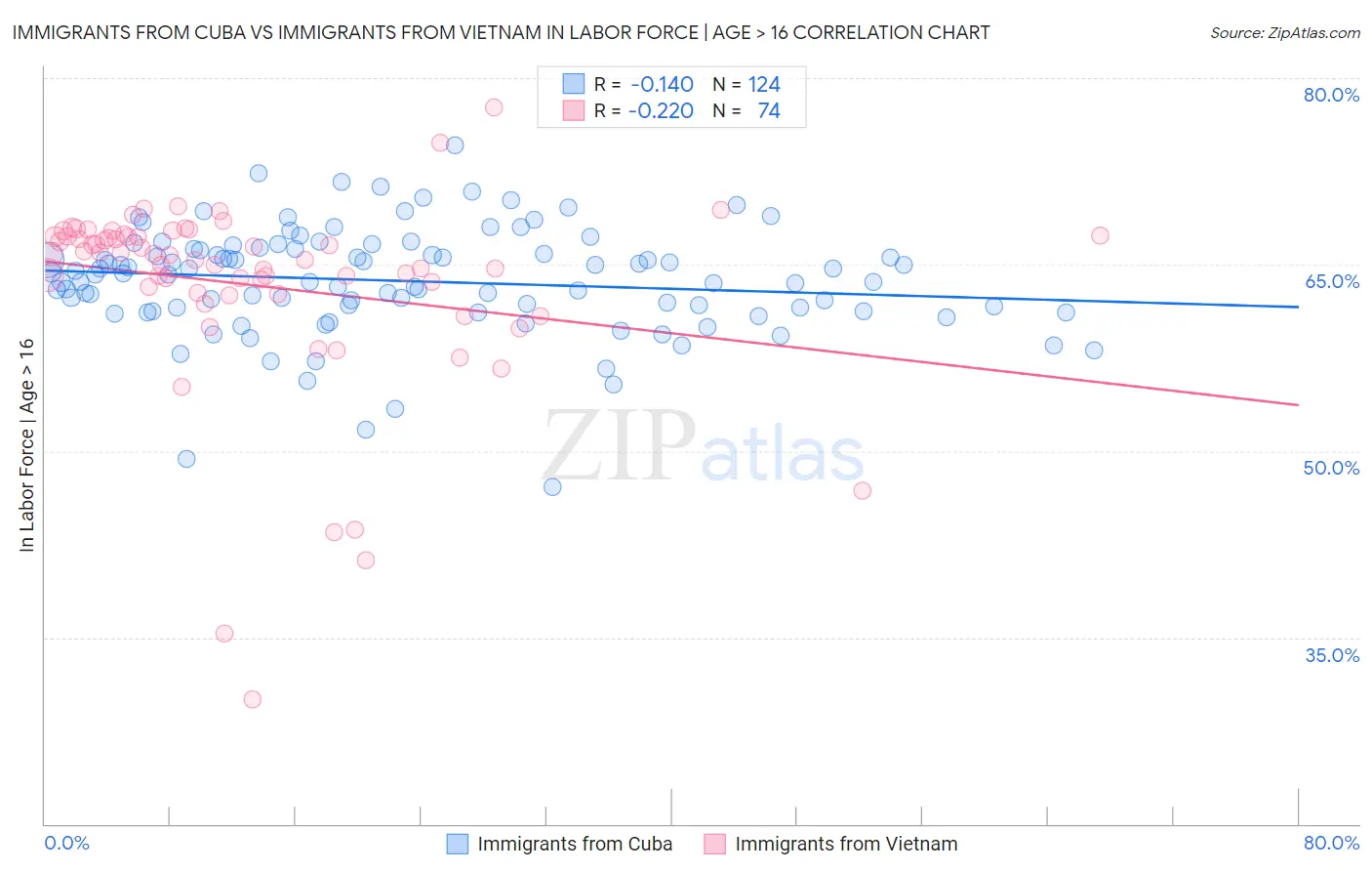 Immigrants from Cuba vs Immigrants from Vietnam In Labor Force | Age > 16