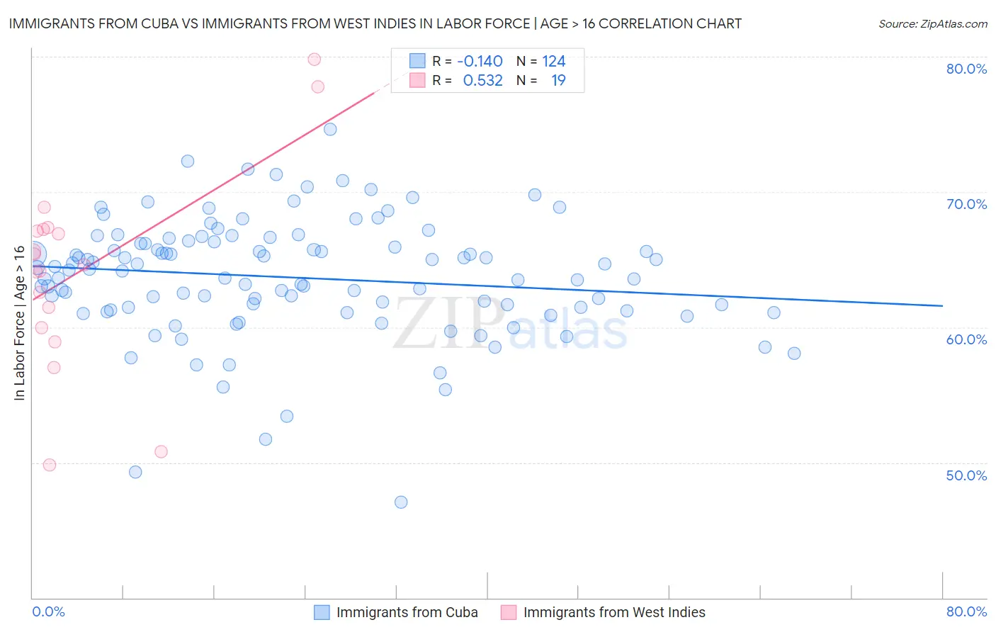 Immigrants from Cuba vs Immigrants from West Indies In Labor Force | Age > 16