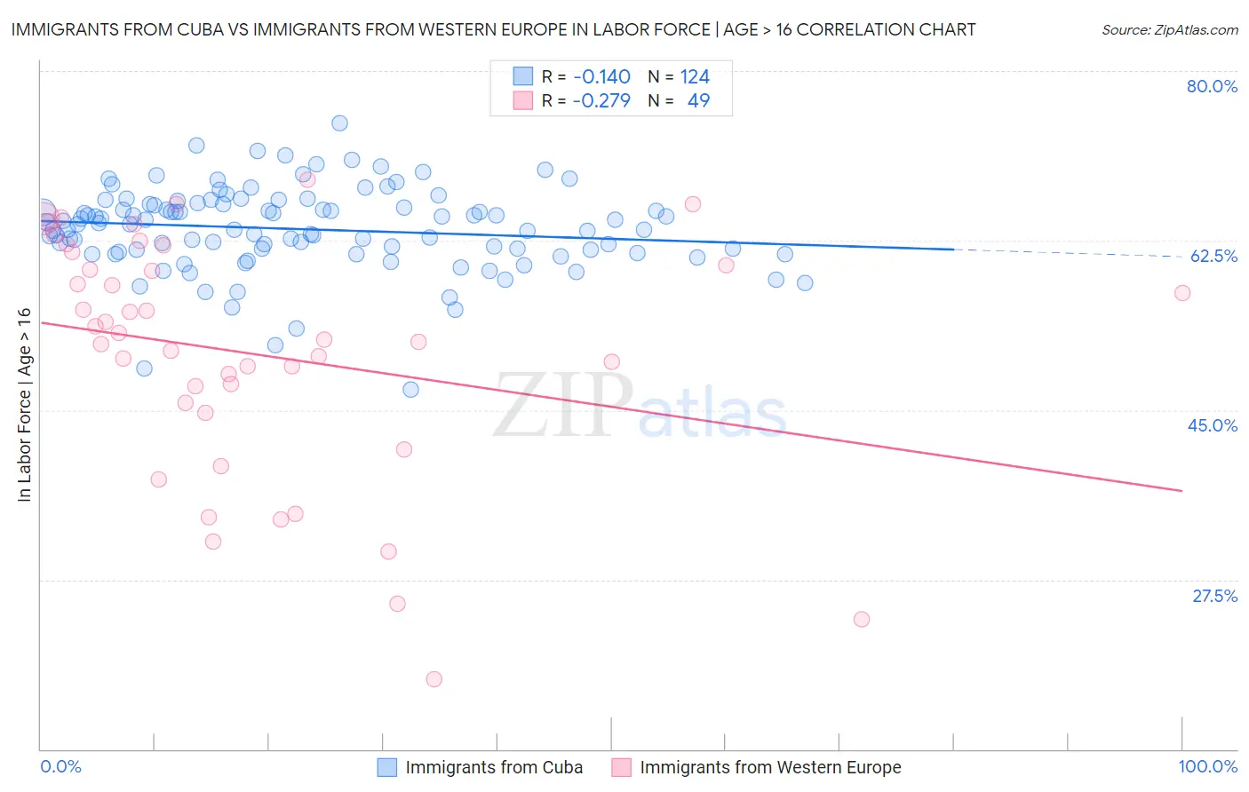 Immigrants from Cuba vs Immigrants from Western Europe In Labor Force | Age > 16