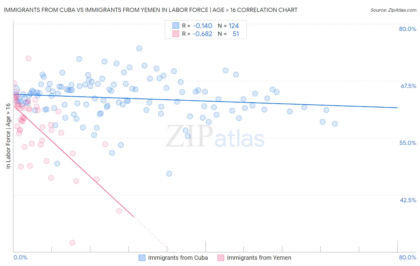 Immigrants from Cuba vs Immigrants from Yemen In Labor Force | Age > 16