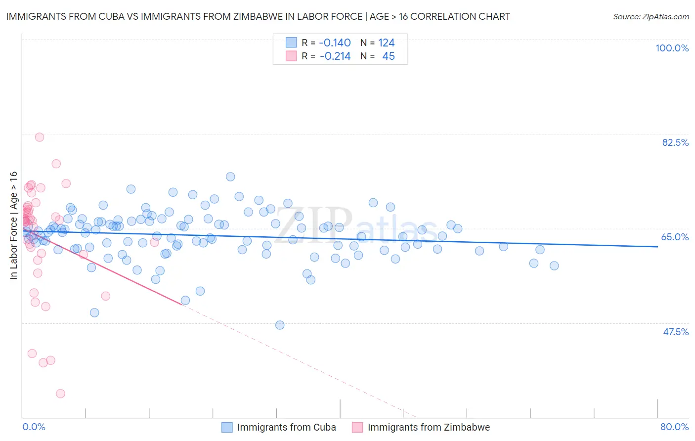 Immigrants from Cuba vs Immigrants from Zimbabwe In Labor Force | Age > 16