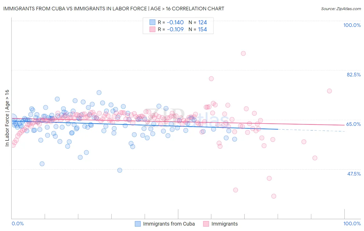 Immigrants from Cuba vs Immigrants In Labor Force | Age > 16