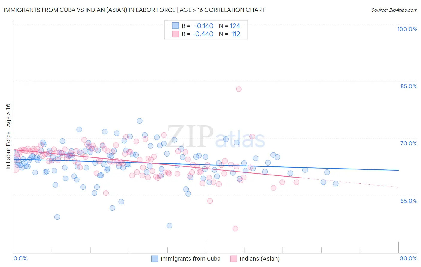 Immigrants from Cuba vs Indian (Asian) In Labor Force | Age > 16