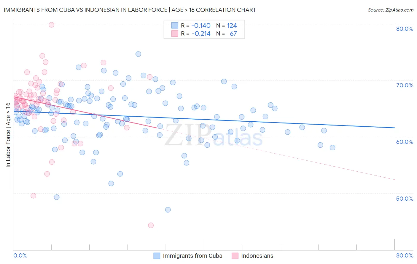 Immigrants from Cuba vs Indonesian In Labor Force | Age > 16