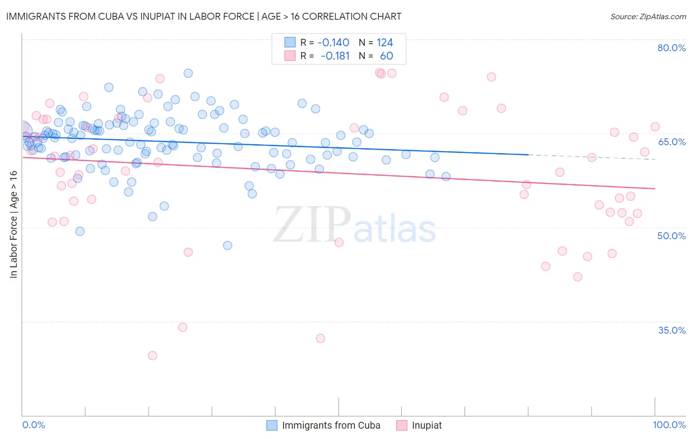 Immigrants from Cuba vs Inupiat In Labor Force | Age > 16