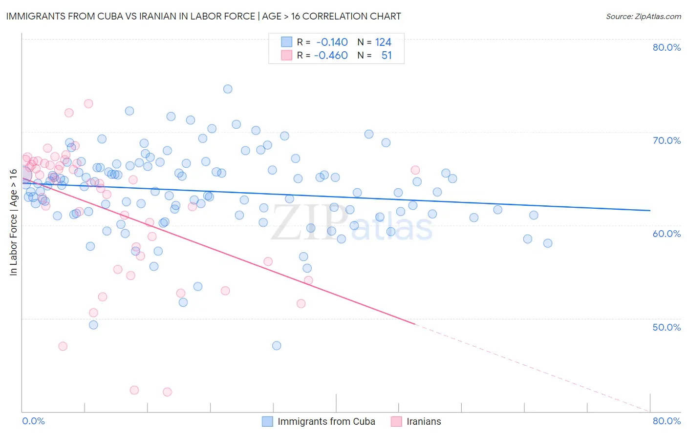 Immigrants from Cuba vs Iranian In Labor Force | Age > 16