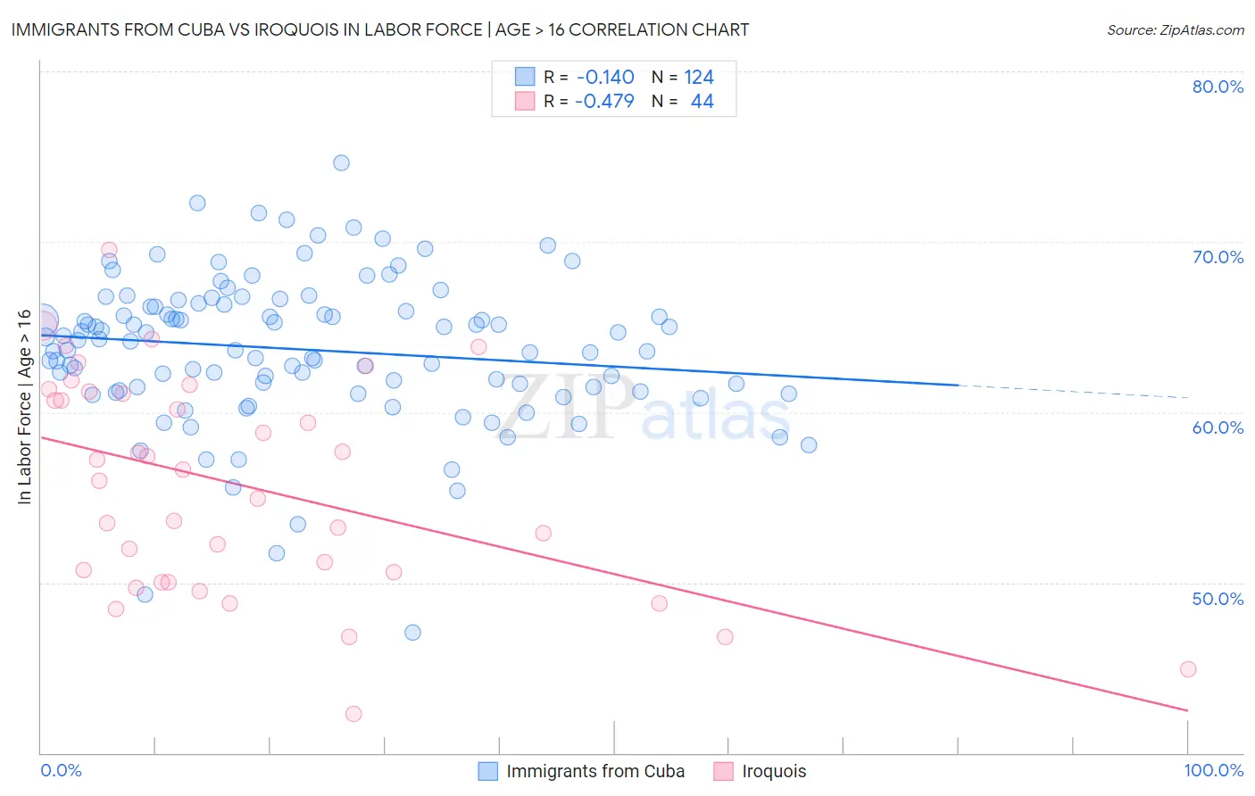 Immigrants from Cuba vs Iroquois In Labor Force | Age > 16