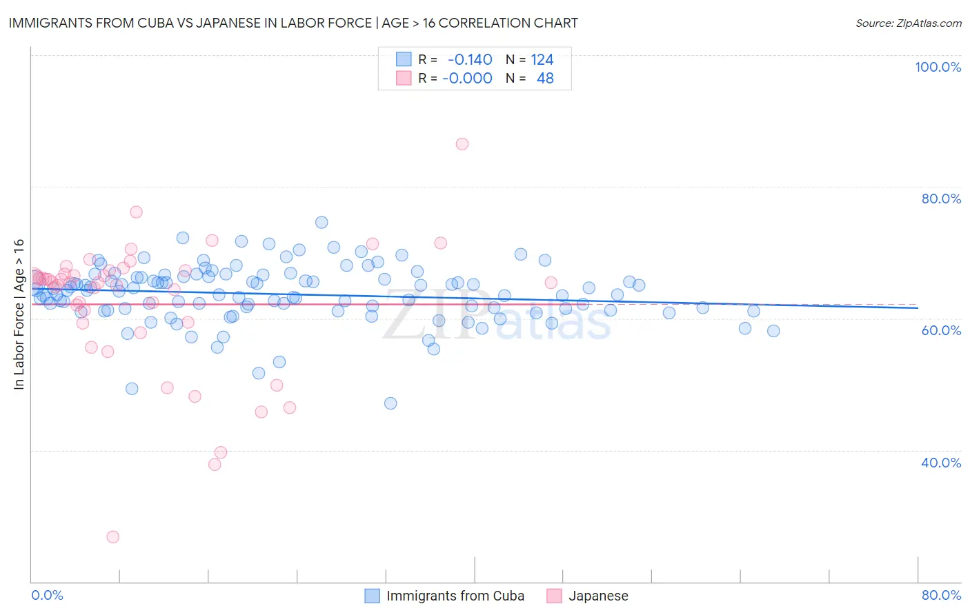 Immigrants from Cuba vs Japanese In Labor Force | Age > 16