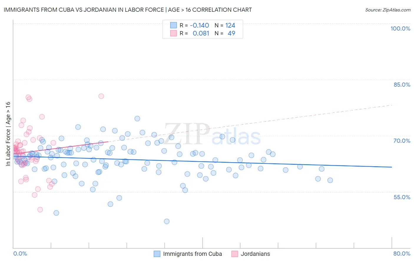 Immigrants from Cuba vs Jordanian In Labor Force | Age > 16