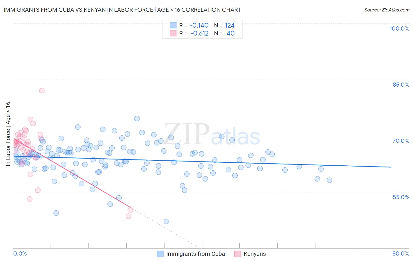 Immigrants from Cuba vs Kenyan In Labor Force | Age > 16