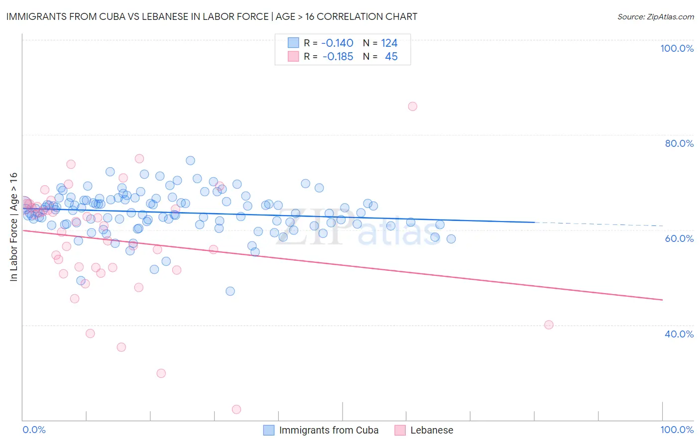 Immigrants from Cuba vs Lebanese In Labor Force | Age > 16