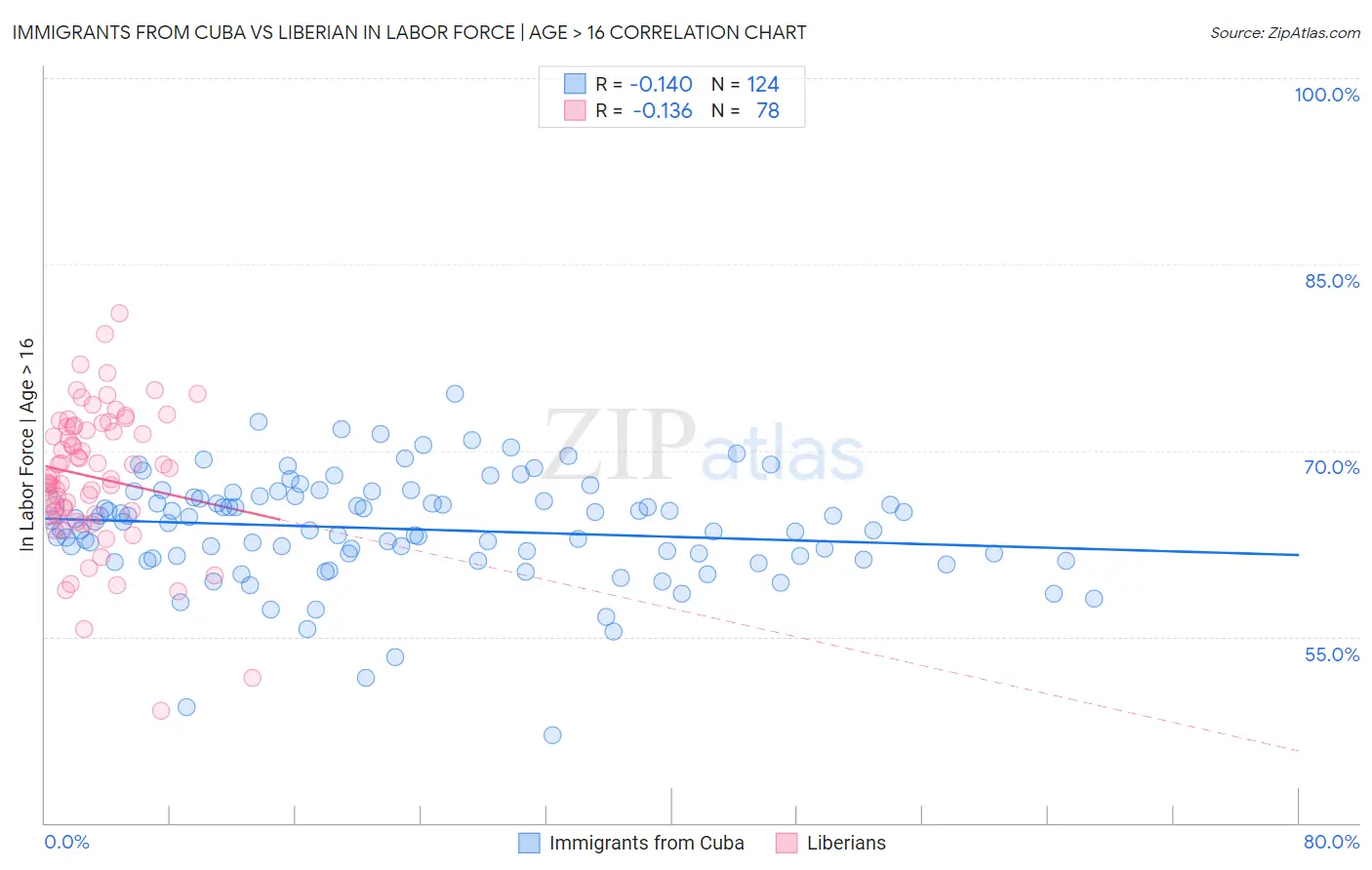 Immigrants from Cuba vs Liberian In Labor Force | Age > 16