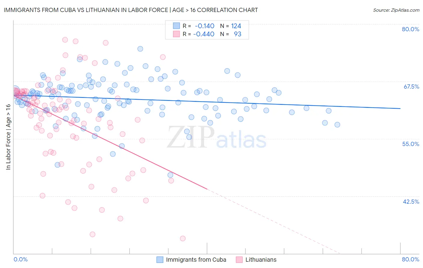 Immigrants from Cuba vs Lithuanian In Labor Force | Age > 16