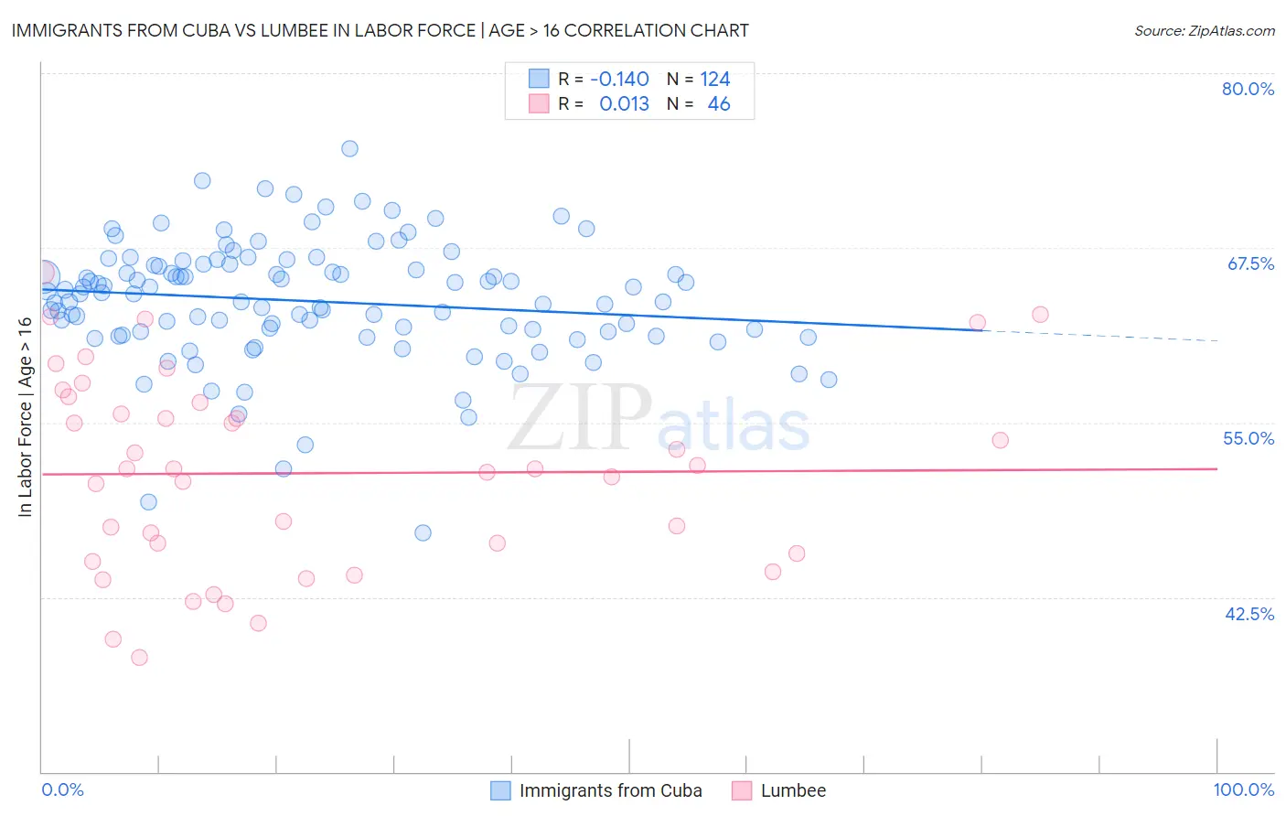 Immigrants from Cuba vs Lumbee In Labor Force | Age > 16