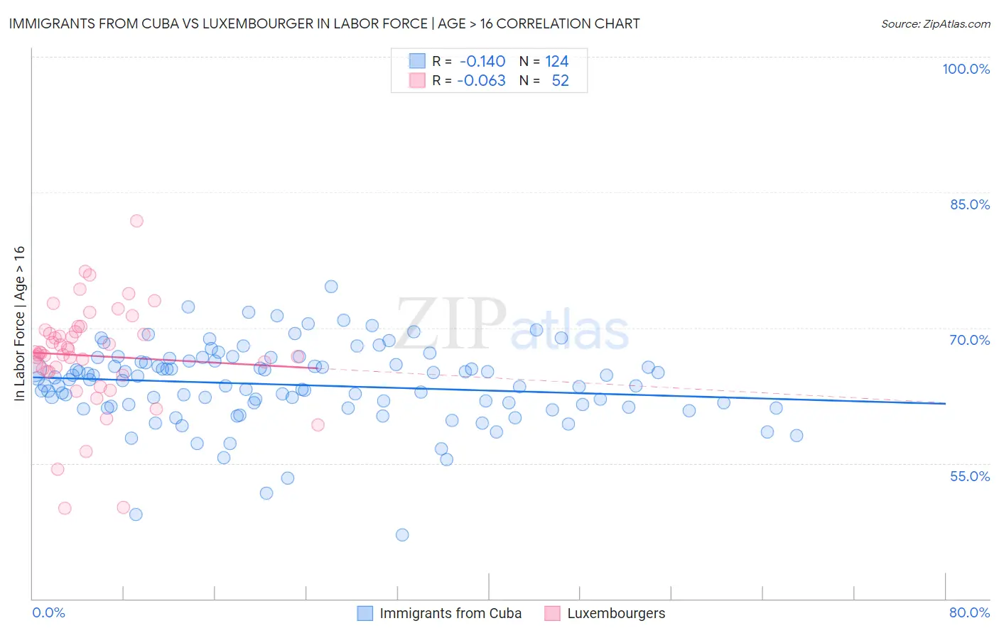 Immigrants from Cuba vs Luxembourger In Labor Force | Age > 16