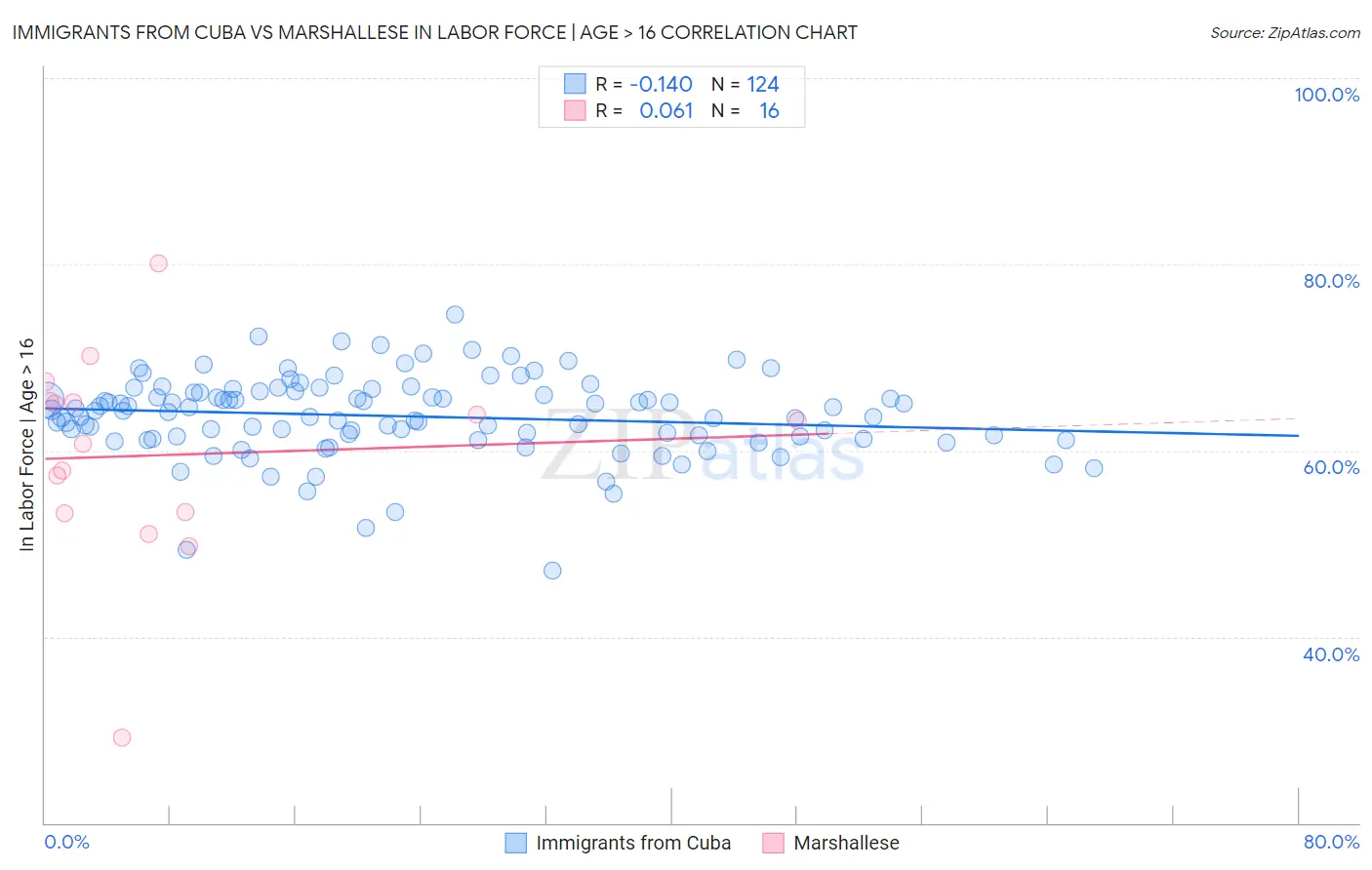 Immigrants from Cuba vs Marshallese In Labor Force | Age > 16