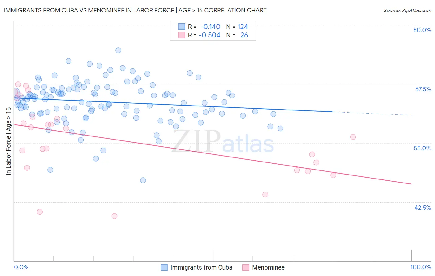 Immigrants from Cuba vs Menominee In Labor Force | Age > 16