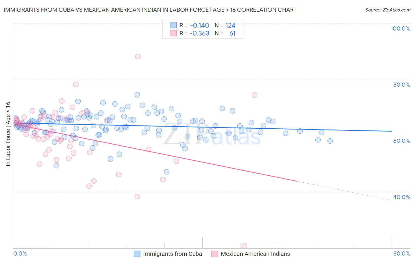 Immigrants from Cuba vs Mexican American Indian In Labor Force | Age > 16