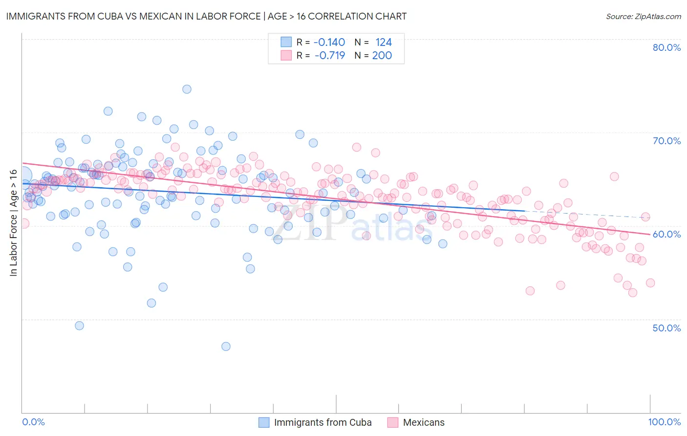 Immigrants from Cuba vs Mexican In Labor Force | Age > 16