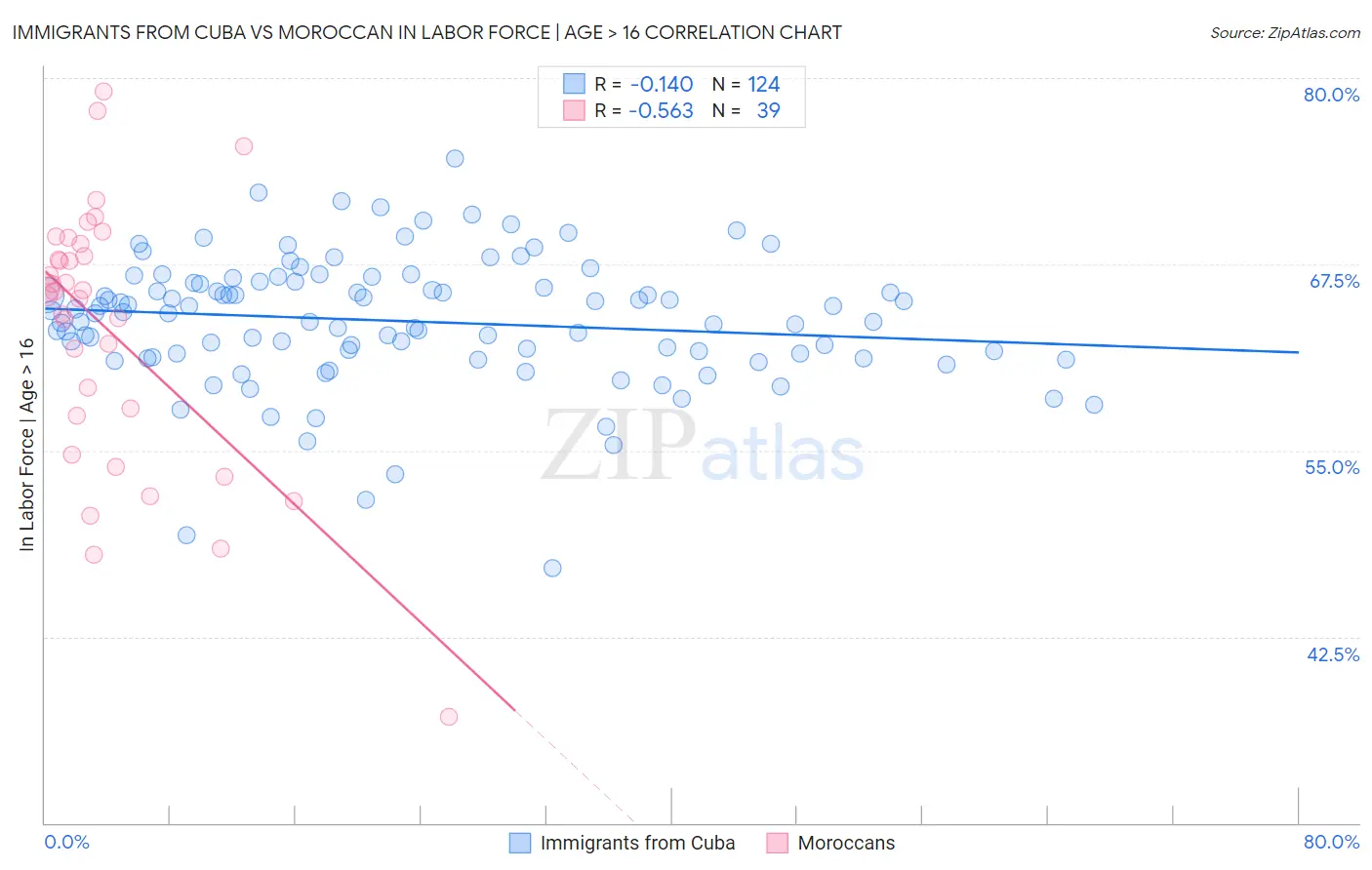 Immigrants from Cuba vs Moroccan In Labor Force | Age > 16