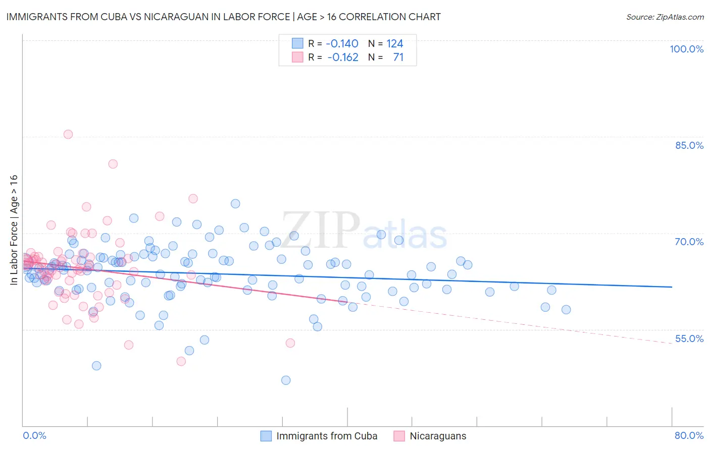 Immigrants from Cuba vs Nicaraguan In Labor Force | Age > 16