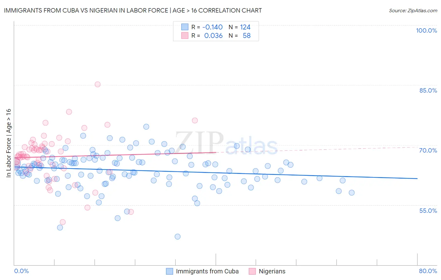 Immigrants from Cuba vs Nigerian In Labor Force | Age > 16