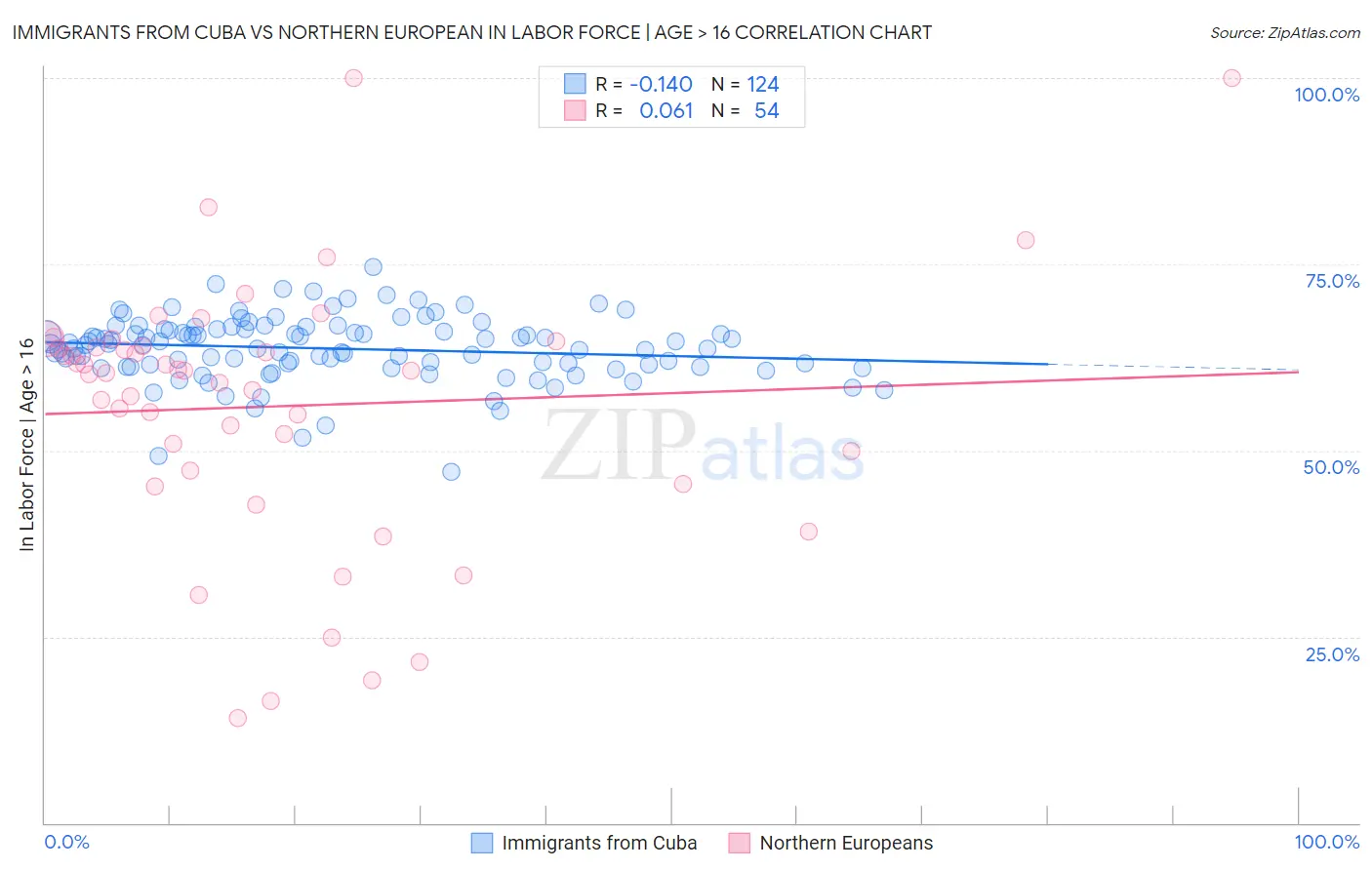 Immigrants from Cuba vs Northern European In Labor Force | Age > 16