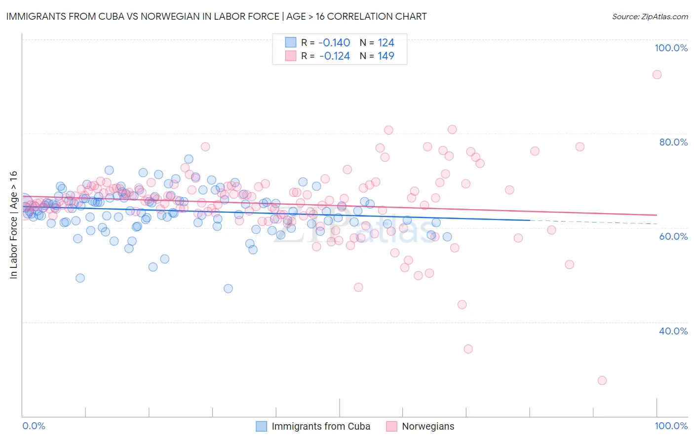 Immigrants from Cuba vs Norwegian In Labor Force | Age > 16