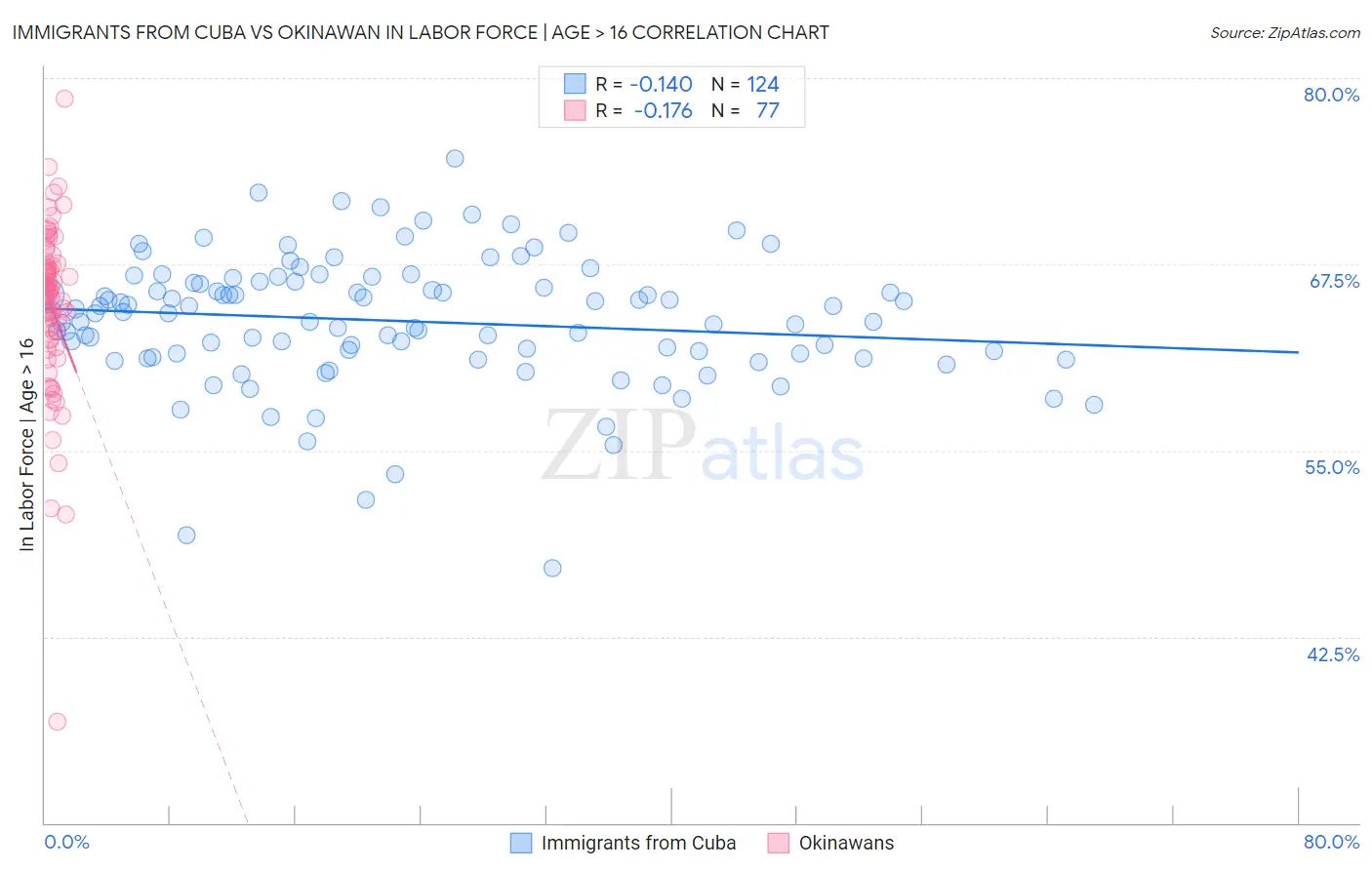 Immigrants from Cuba vs Okinawan In Labor Force | Age > 16