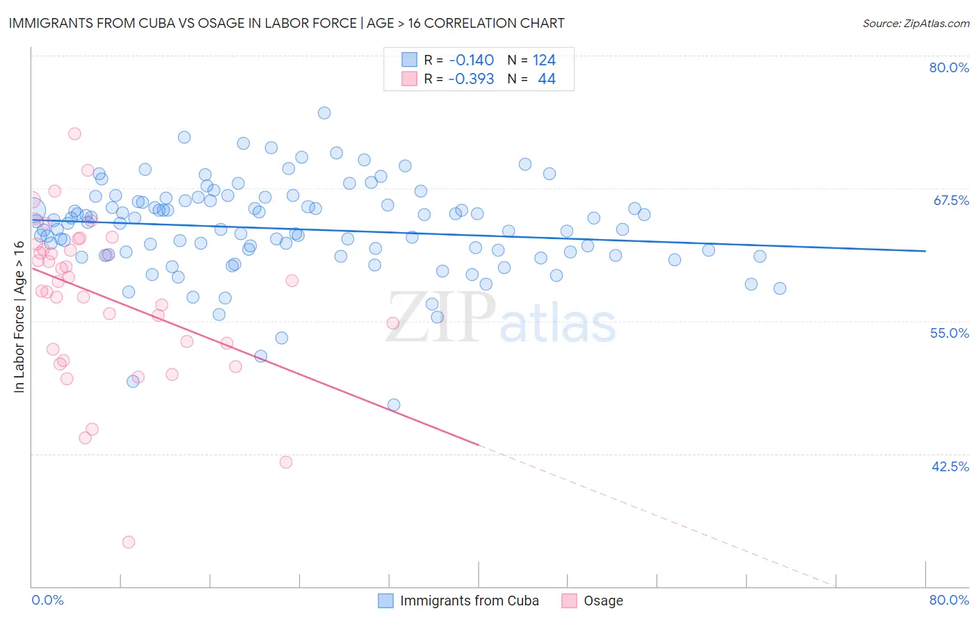 Immigrants from Cuba vs Osage In Labor Force | Age > 16