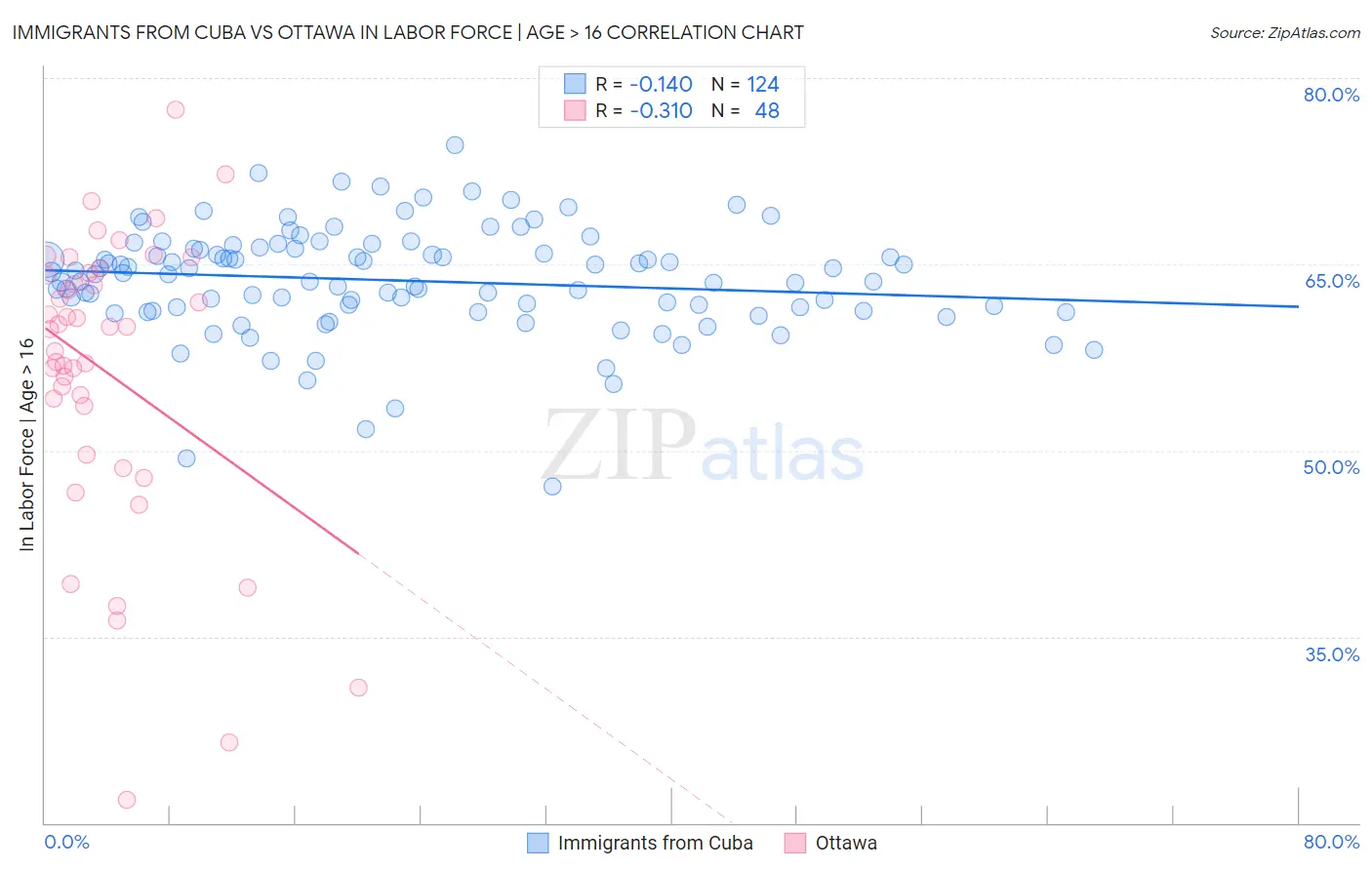 Immigrants from Cuba vs Ottawa In Labor Force | Age > 16