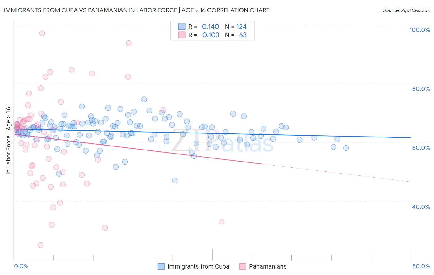 Immigrants from Cuba vs Panamanian In Labor Force | Age > 16