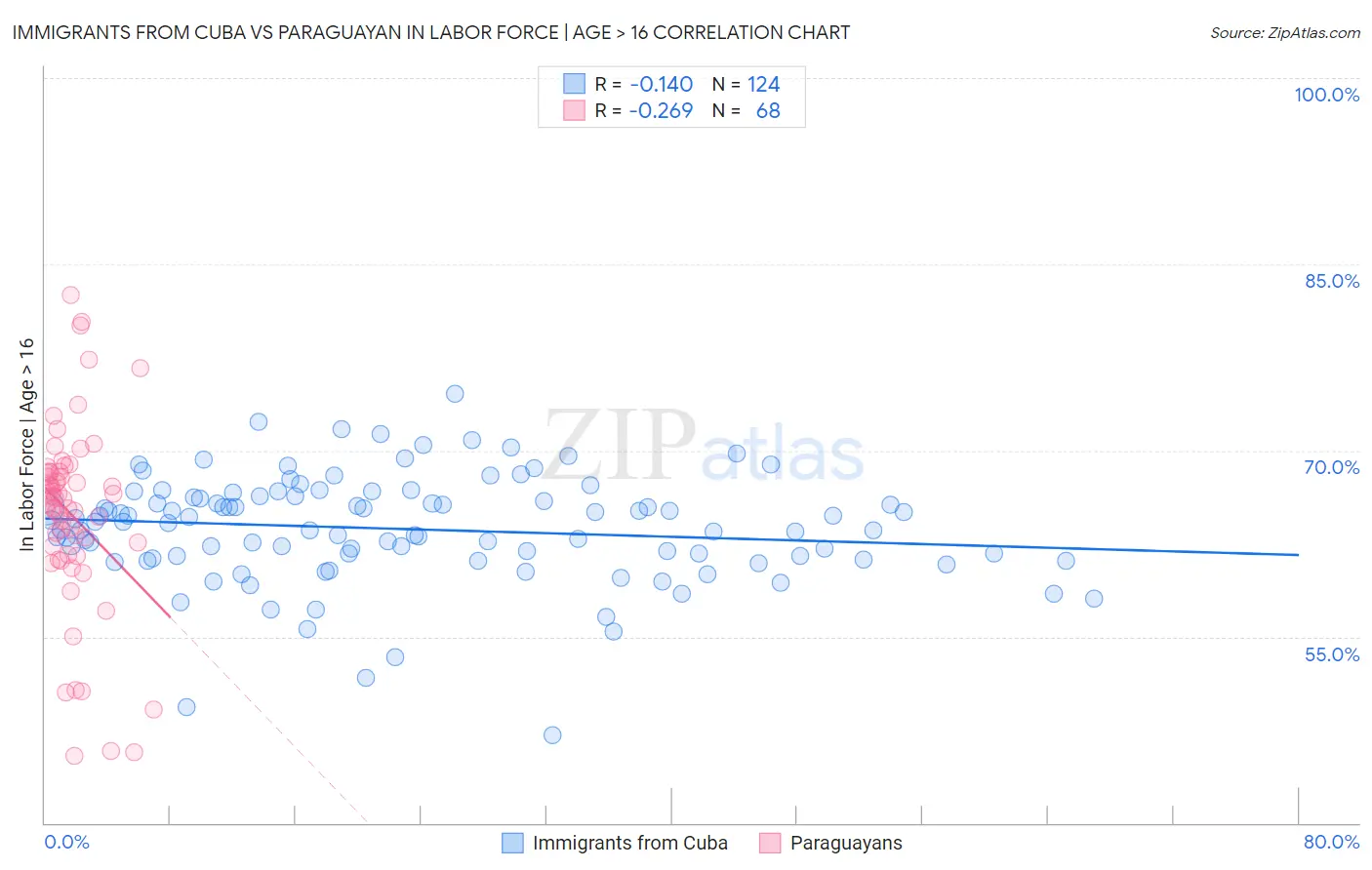Immigrants from Cuba vs Paraguayan In Labor Force | Age > 16