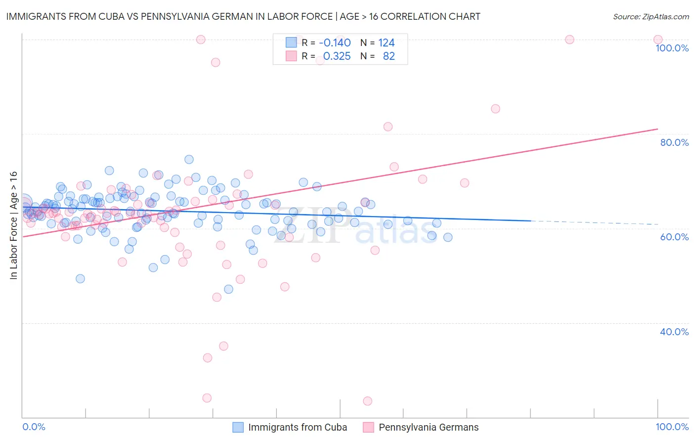 Immigrants from Cuba vs Pennsylvania German In Labor Force | Age > 16