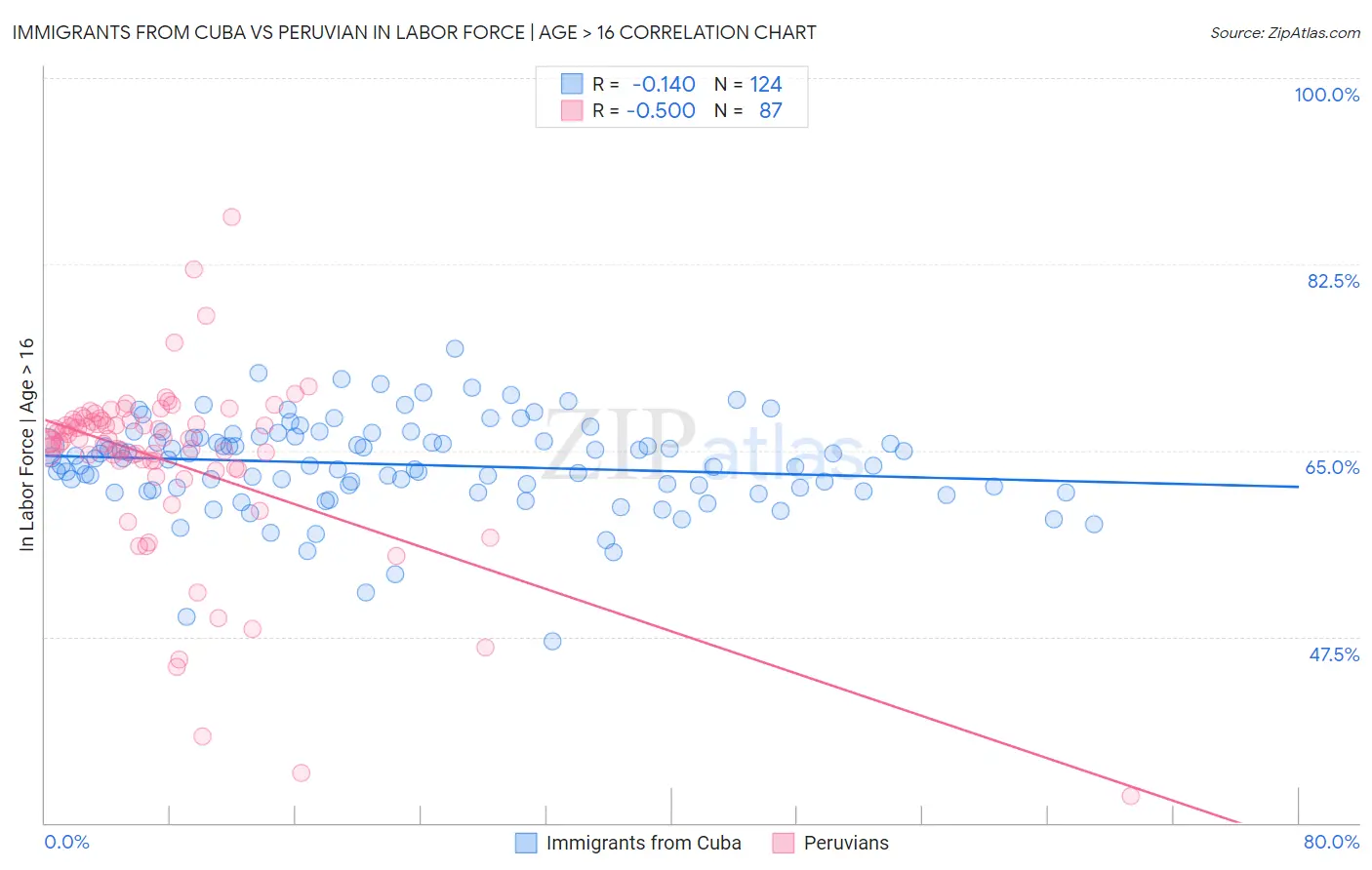 Immigrants from Cuba vs Peruvian In Labor Force | Age > 16