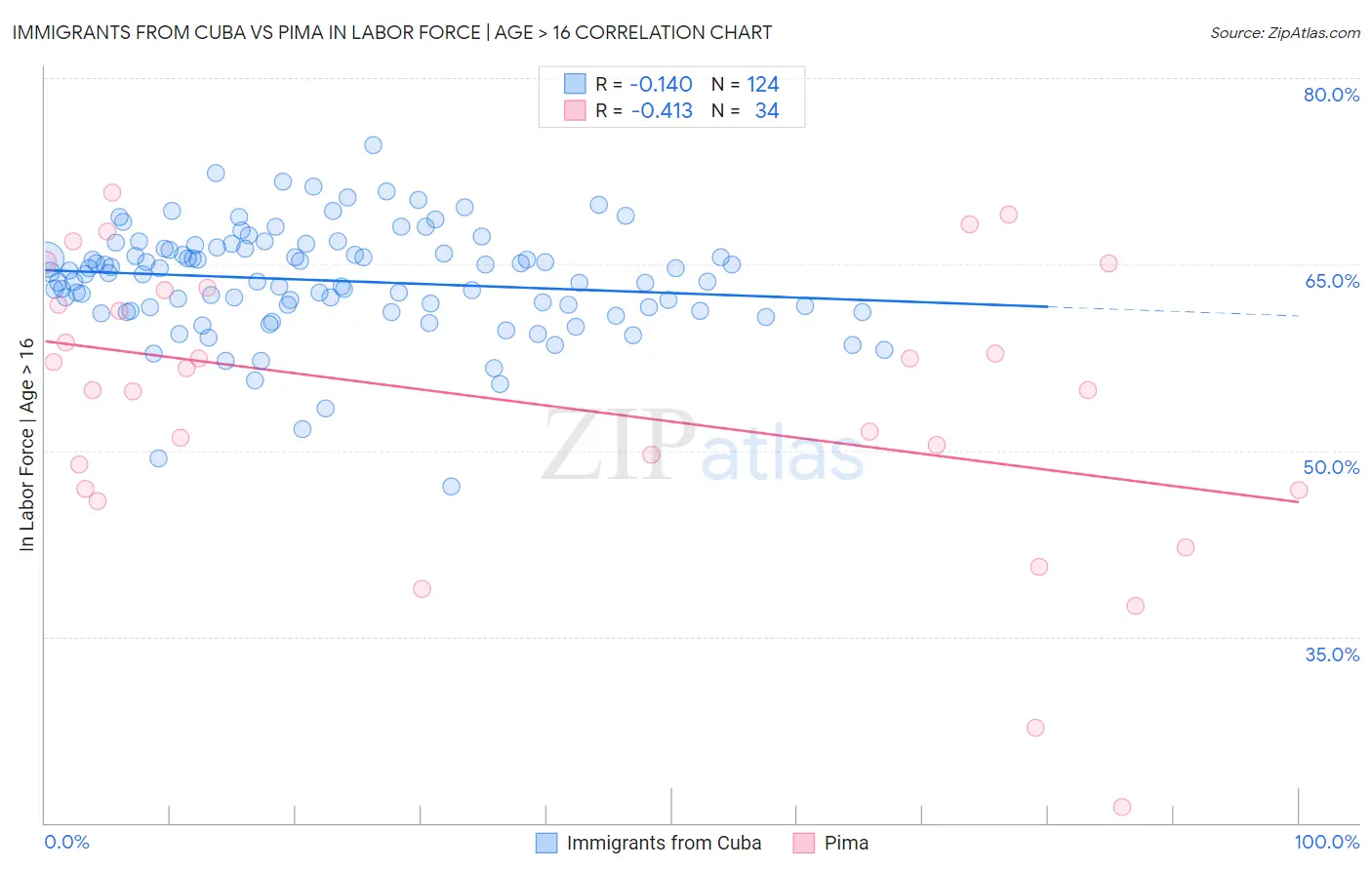 Immigrants from Cuba vs Pima In Labor Force | Age > 16