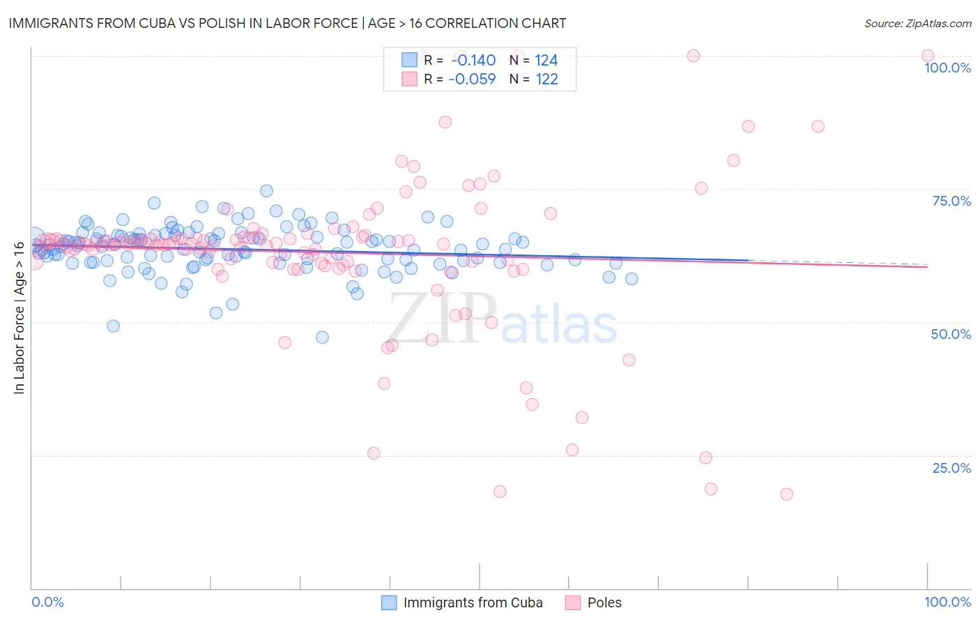 Immigrants from Cuba vs Polish In Labor Force | Age > 16