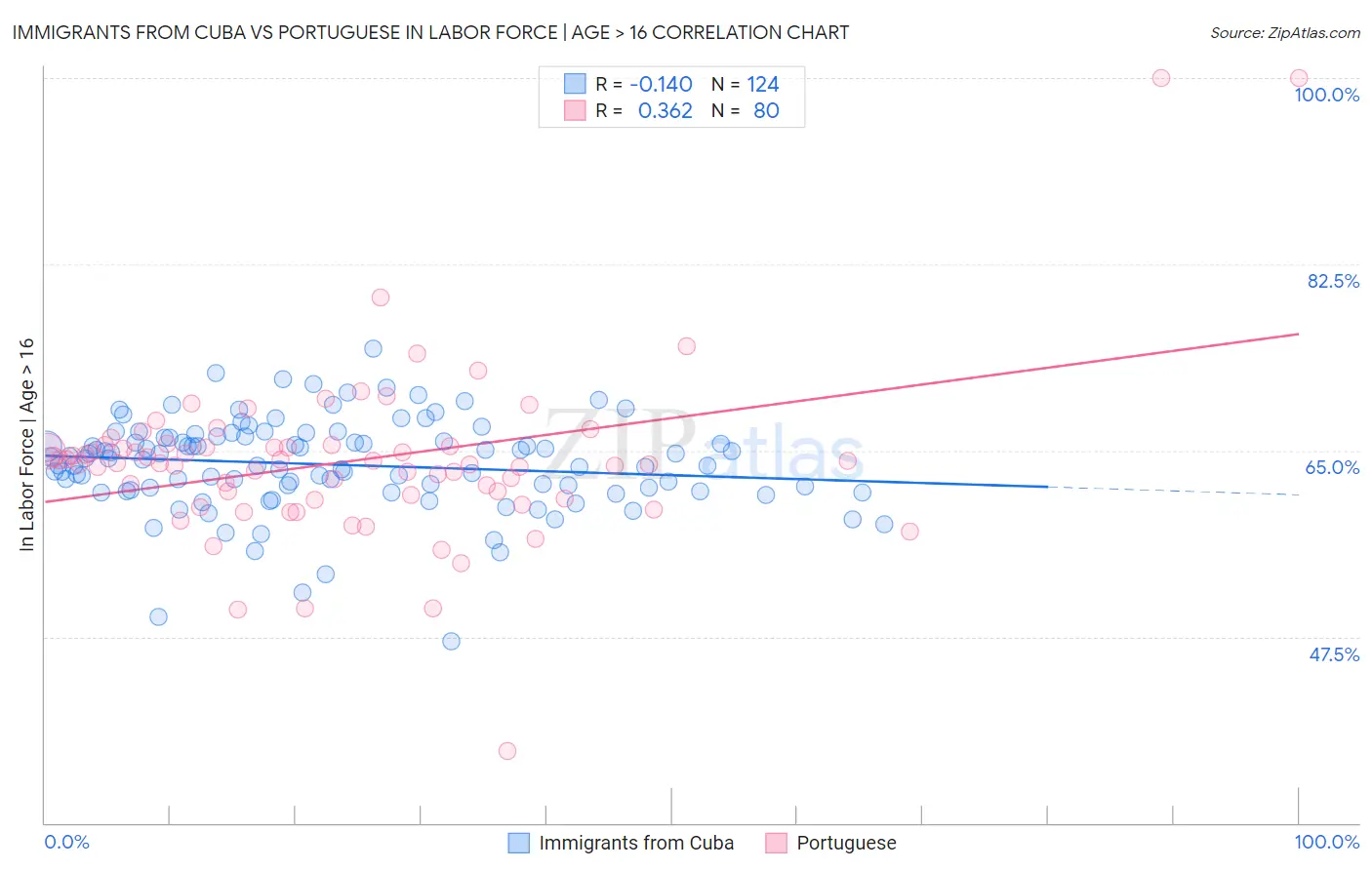 Immigrants from Cuba vs Portuguese In Labor Force | Age > 16