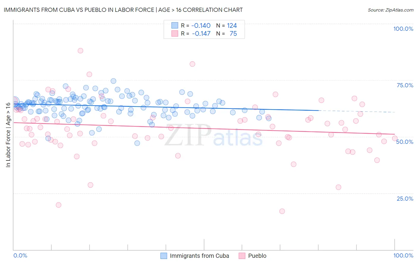 Immigrants from Cuba vs Pueblo In Labor Force | Age > 16