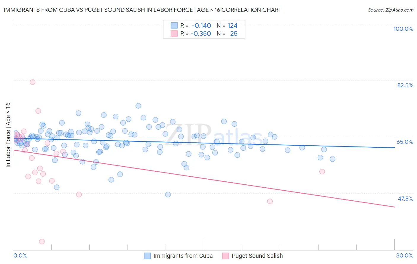 Immigrants from Cuba vs Puget Sound Salish In Labor Force | Age > 16