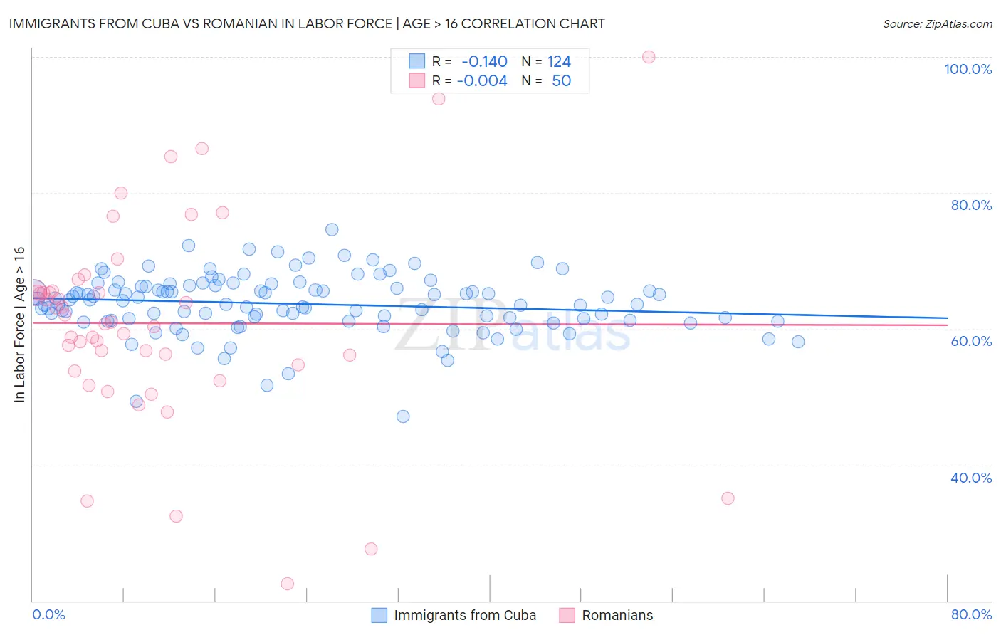 Immigrants from Cuba vs Romanian In Labor Force | Age > 16