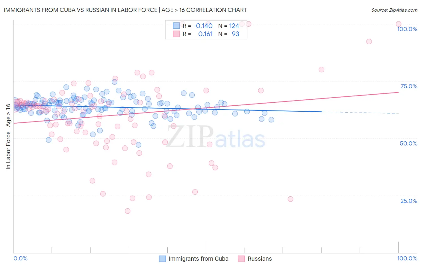 Immigrants from Cuba vs Russian In Labor Force | Age > 16