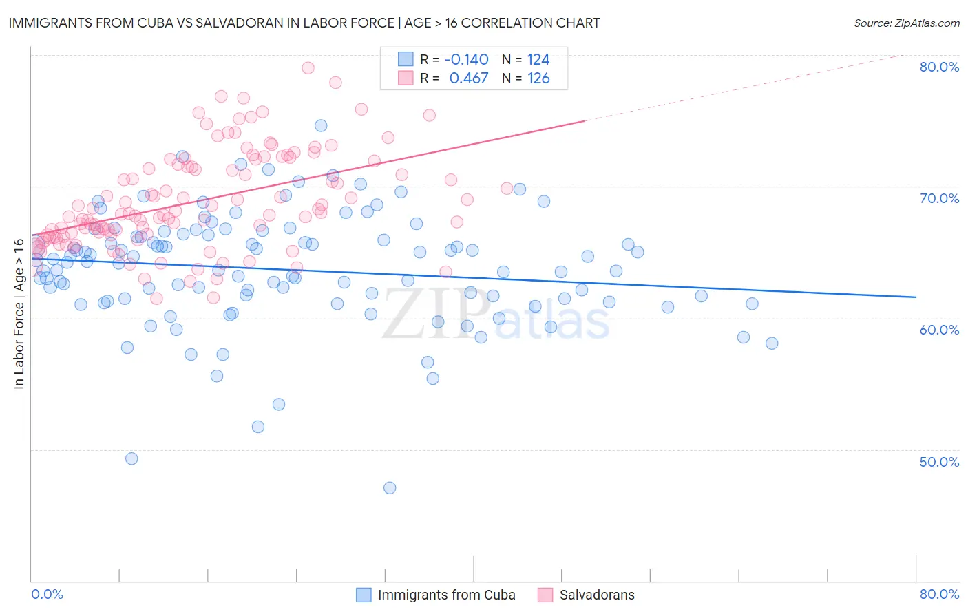 Immigrants from Cuba vs Salvadoran In Labor Force | Age > 16