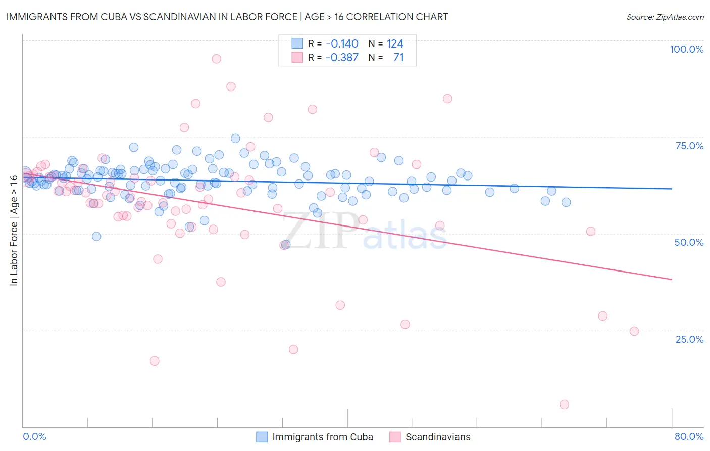 Immigrants from Cuba vs Scandinavian In Labor Force | Age > 16
